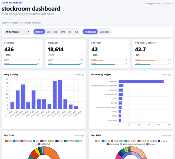 Stockroom local dashboard showing session history across harnesses