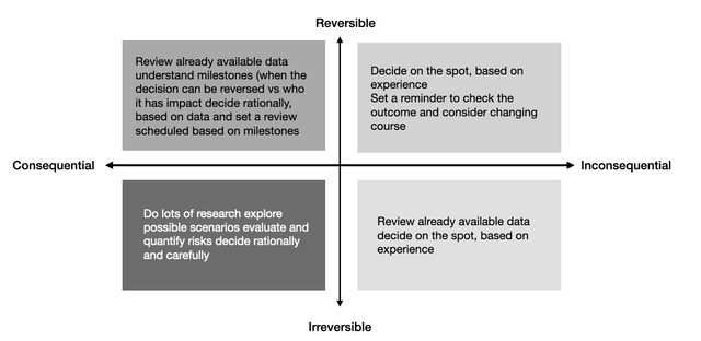 Bezos' Decision Matrix from Product Mindset on Substack