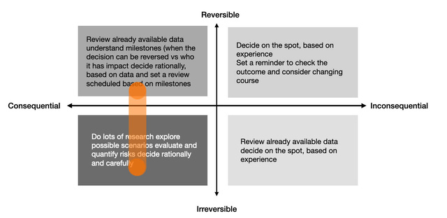 The bottom-left quadrant - consequential, irreversible