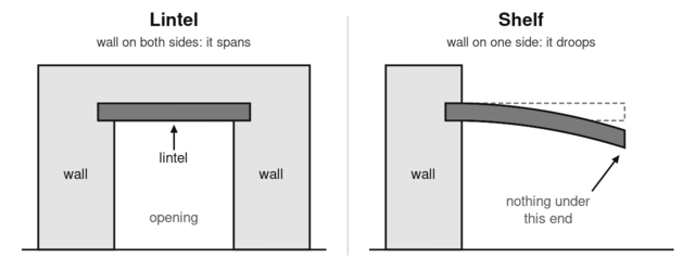 Two drawings. Left: a wall with a doorway, and a beam labelled lintel spanning the opening with wall under both ends. Right: one block of wall with a beam sticking out from it, drooping at the end labelled nothing under this end, with the straight beam it should have been drawn dashed.