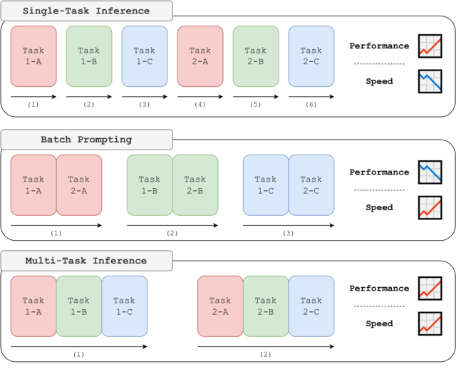 Multi-Task Inference: Can Large Language Models Follow Multiple Instructions at Once? (Figure 1)